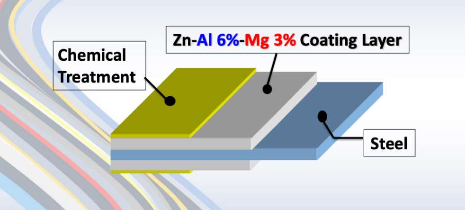 ZAM Coated Steel | ZAM Informational Diagram