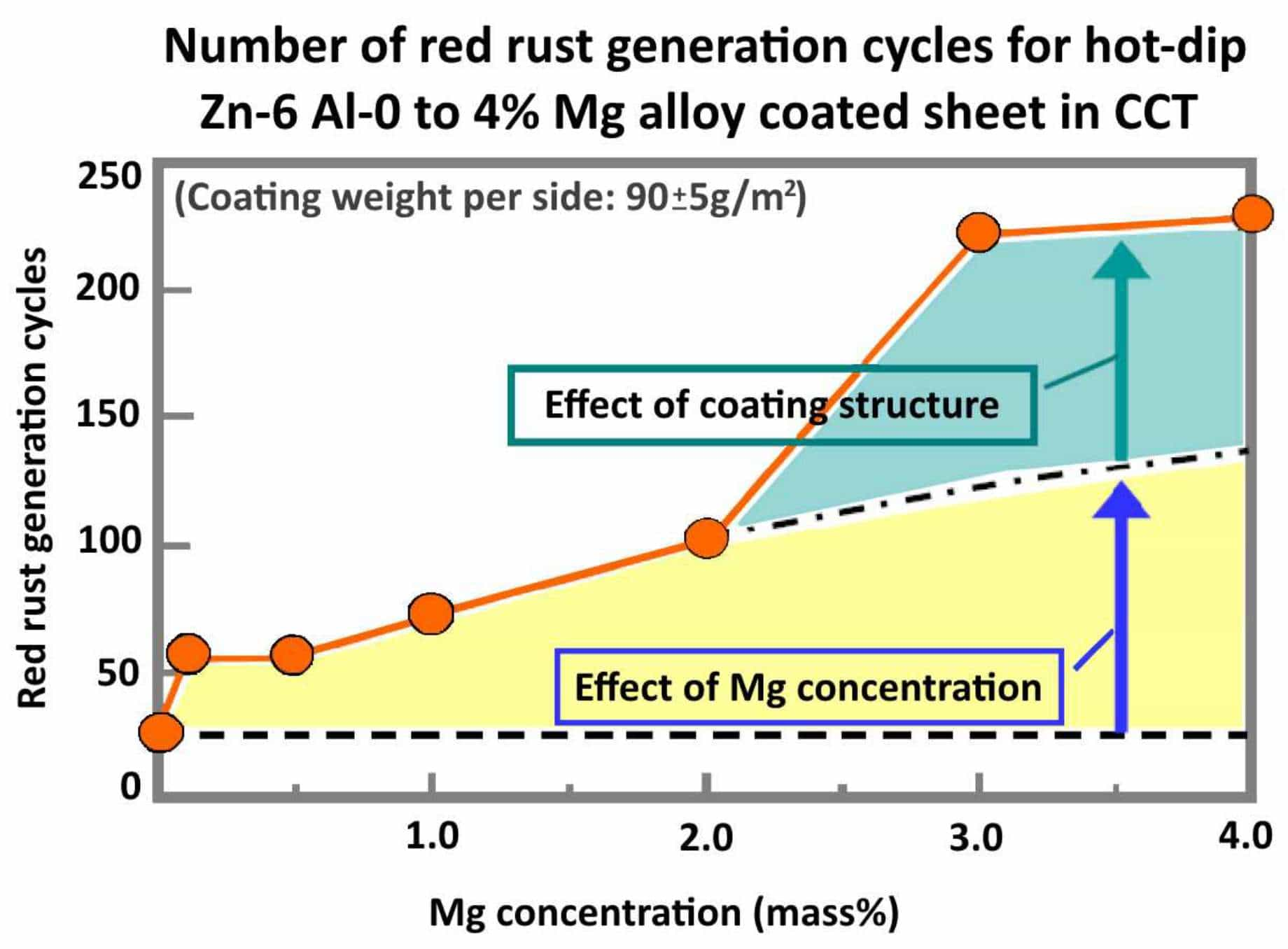 Corrosion Resistance Chemistry | Corrosion Resistance Formula | Number of Rest Rust Generation Cycles for Hot-Dip Steel