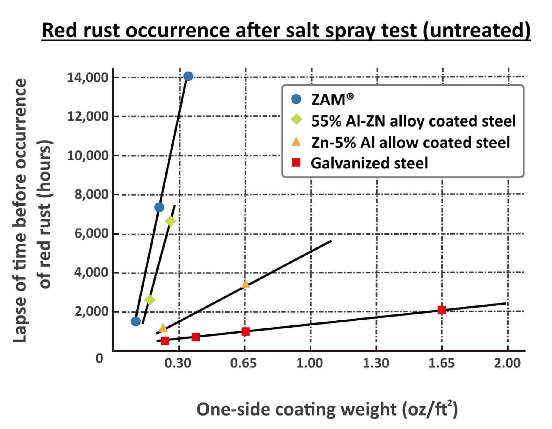 Corrosion Resistant Steel | Corrosion Resistant Coating | Red Rust Occurrence After Salt Spray Test