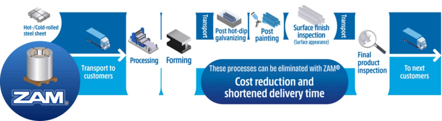 ZAM Benefits | Benefits of ZAM | Infographic on ZAM Process