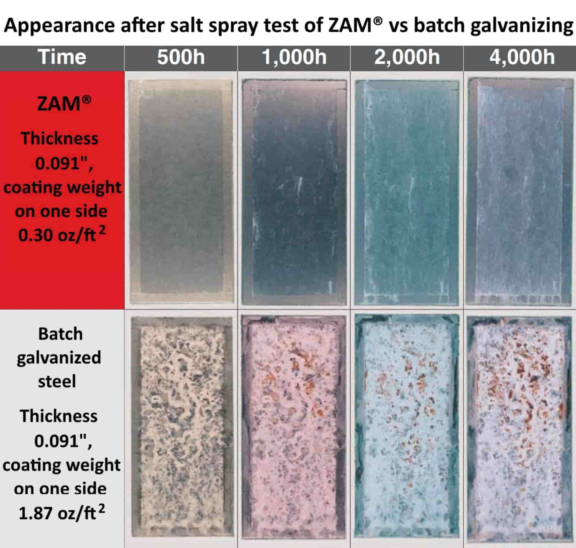 ZAM Benefits | Benefits of ZAM | Salt Spray Test Results for Corrosion