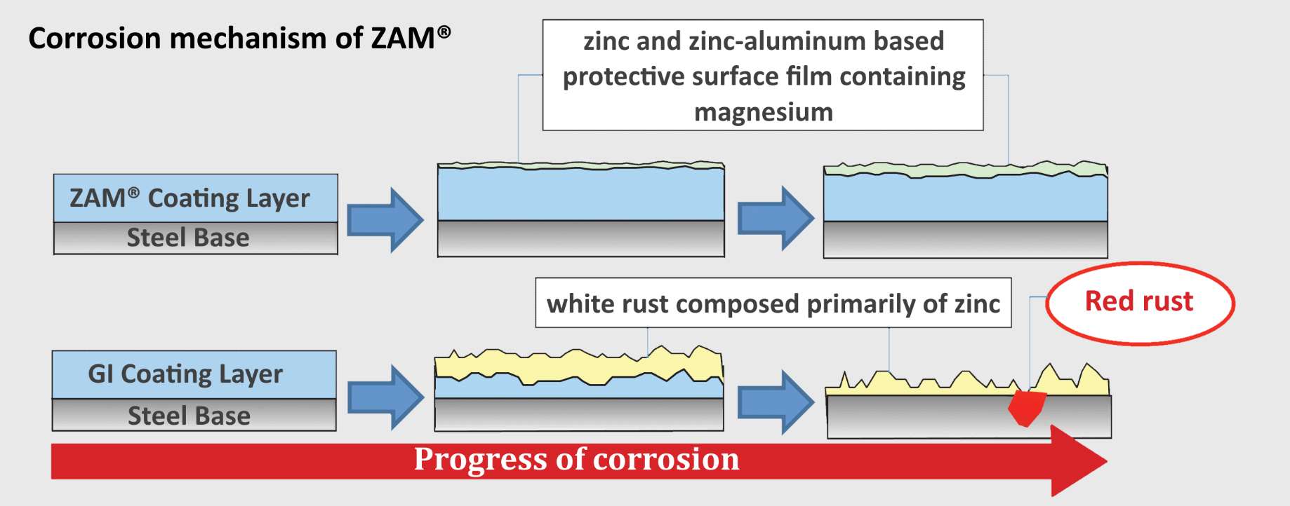 Steel Durability | Durability of Steel Coatings | Corrosion Mechanism of ZAM