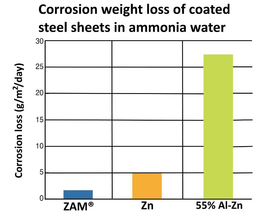 ZAM Weather Resistance | ZAM Corrosion Resistance | Weight Loss of Coated Steel Sheets