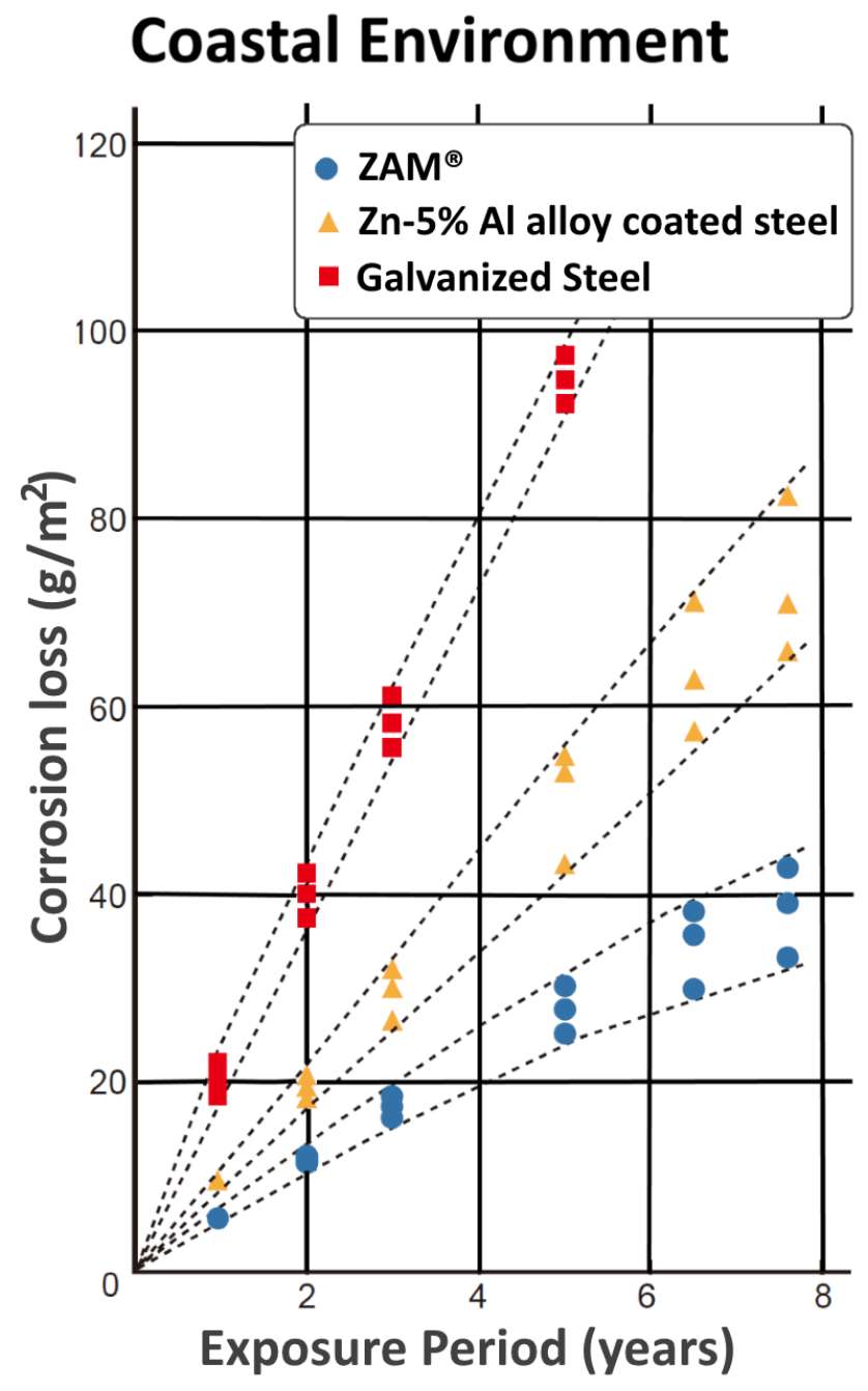 ZAM Weather Resistance | ZAM Corrosion Resistance | Coastal Environment Corrosion Loss