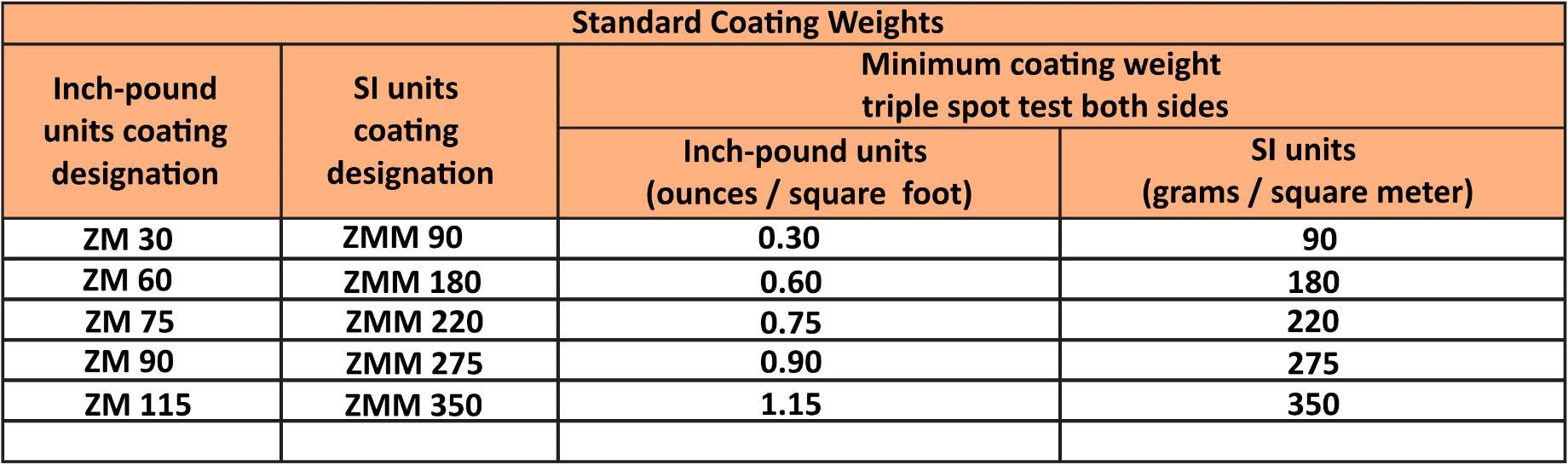 ZAM Details | ZAM Specifications | ZAM Coating Weights