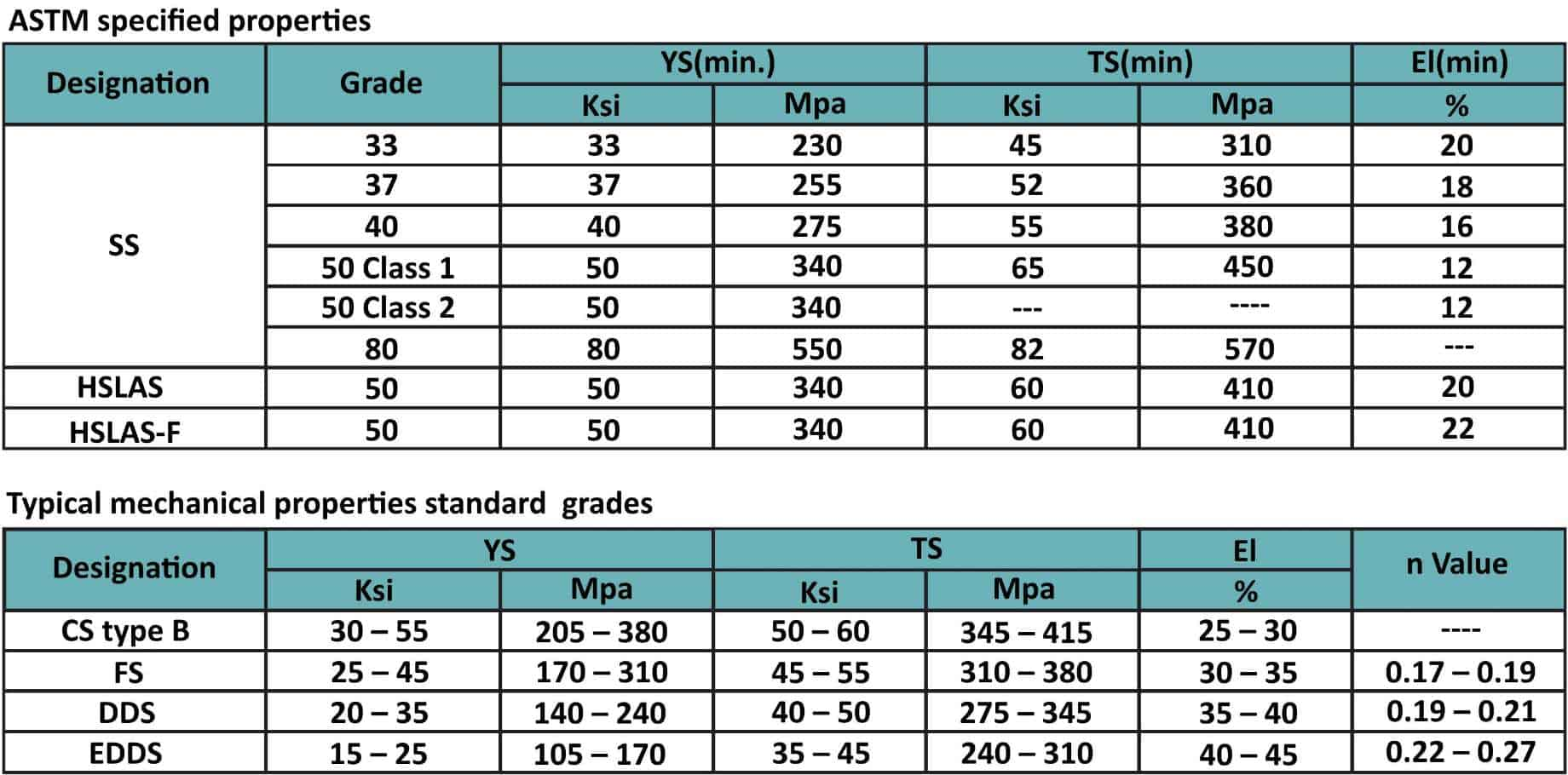 ZAM Details | ZAM Specifications | ZAM Coated Steel Grades